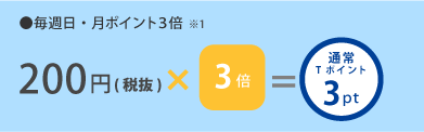 毎週日・月ポイント3倍